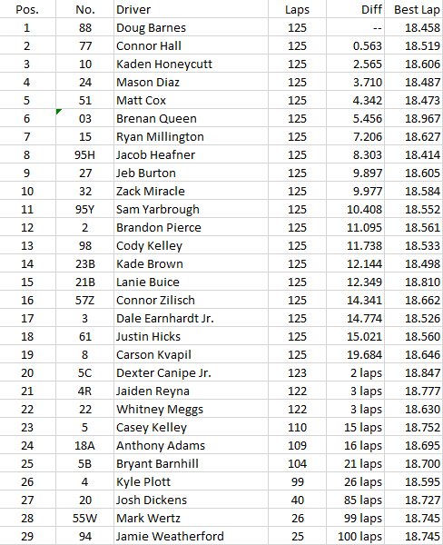 2023 Icebreaker 125 Race Results